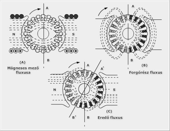 Az armatúraáram maga is mágneses fluxust hoz létre, amely hozzáadódik a pólusok által létesített fluxushoz.