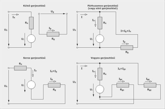 Az armatúrareakció hatásainak megszüntetése: légrés növelése (nagyobb gerjesztés szükséges); segédpólus alkalmazása az üresjárási semleges vonalban az armatúraárammal gerjesztve; megfelelő