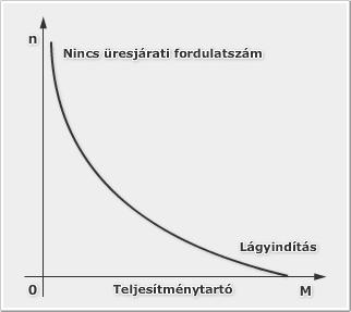 Ennek megfelelően a fordulatszám az armatúraáram függvényében hiperbola jellegű (fordítottan arányos) függvényt ad. A 7.9.
