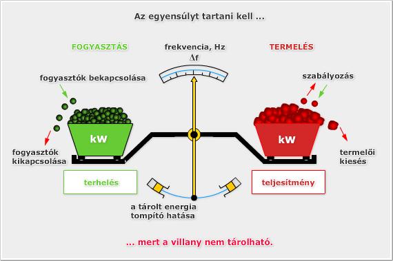 Villamosenergetika és biztonságtechnika 1.3. ábra: Energiamérleg a villamosenergia-rendszerben Az 1.4. ábra szemlélteti a 2018. március 18.