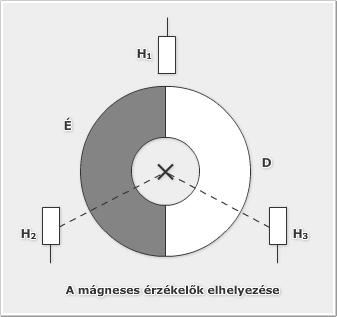 A Hall integrált áramkörök (Hall-IC-k) szolgáltatják a forgórész helyzetéről a megfelelő jelet a kapcsolóelemeket vezérlő rendszer számára, amely rendszerint egy mikroprocesszor alapú eszköz.