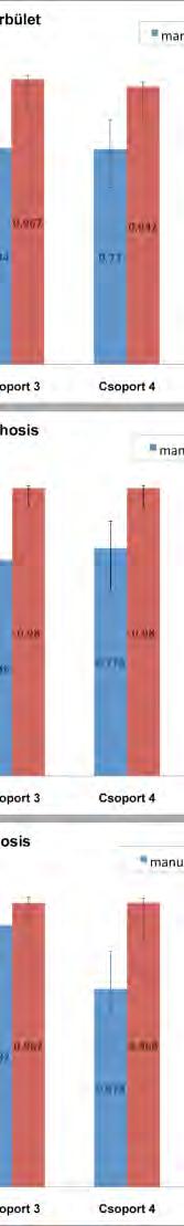 Csoport: Cobb > 75 ; interraterr ICC: vizsgálók közötti megbízhatóság ICC értéke; manual 2D: hagyományos manuális 2D mérés; VV 3D: csigolyavektor-alapú 3D mérés; az oszlopdiagramokon hibaoszlop