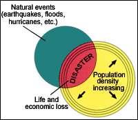 (population growth+urbanization+