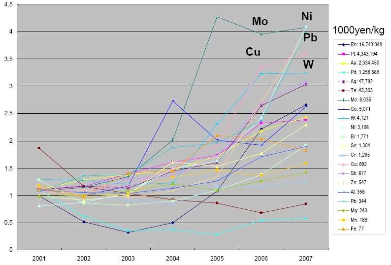 MORE NEW DRIVERS II Minerals boom + Energy crises K.