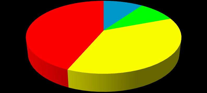 Felnőtt sérültek száma 63 fölött 44% 15-18 10% 19-42 9% 43-62 37% 3.Grafikon: felnőtt sérültek korcsoport szerinti megoszlása A 3.