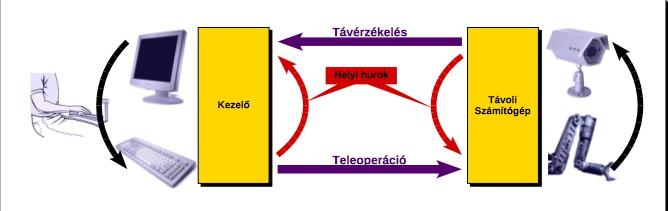1. ábra: A Sheridan-modell A távoli számítógép oldalán lévő helyi hurok esetén az irányítás, döntéshozás, valamint a jelfeldolgozás megvalósítása szükséges, így a robot képes váratlan helyzetekben az