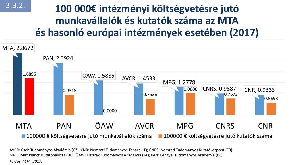 A 100 000 intézményi költségvetésre jutó munkavállalók és kutatók száma az MTA és hasonló európai intézmények esetében (2017) MTA 2,8672 PAN 2,3924 1,6895 ÖAW 1,5885 AVČR 1,4533 MPG 1,2778 0,9318