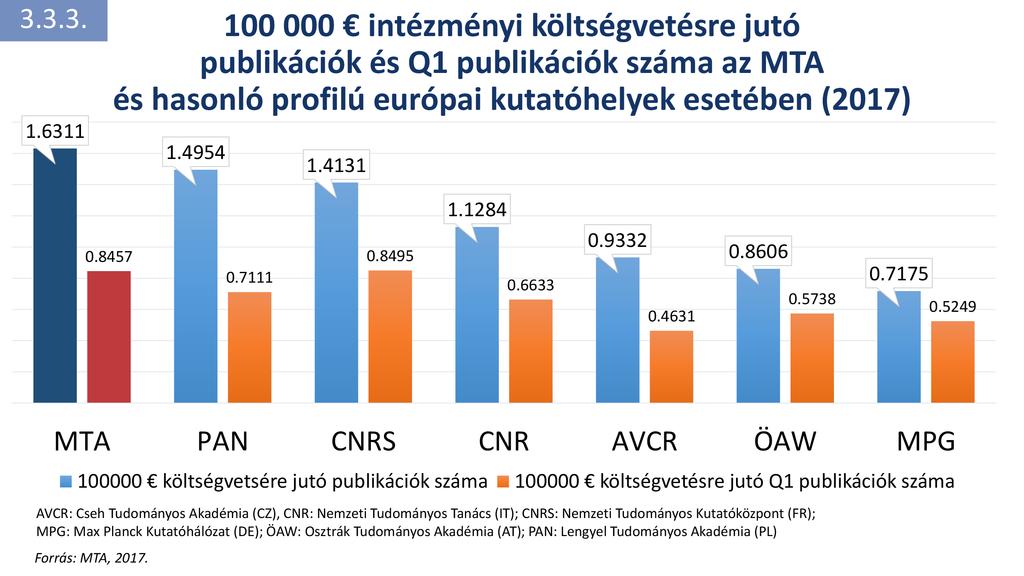 1,6311 A 100 000 intézményi költségvetésre jutó publikációk és Q1 publikációk száma az MTA és hasonló profilú európai kutatóhelyek esetében (2017) 1,4954 1,4131 1,1284 0,8457 0,7111 0,8495 0,6633