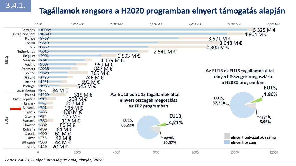 A tagállamok rangsora a H2020 programban elnyert támogatás Németország Egyesült Királyság Franciaország Spanyolország Olaszország Hollandia Belgium Svédország Ausztria Dánia Görögország Finnország