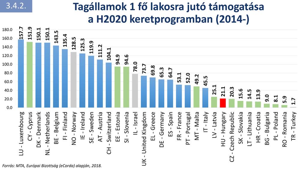 A tagállamok 1 fő lakosra jutó támogatása a H2020 keretprogramban (2014 ) LU Luxemburg CY Ciprus DK Dánia NL Hollandia BE Belgium FI Finnország NO Norvégia IE Írország SE Svédország AT Ausztria CH