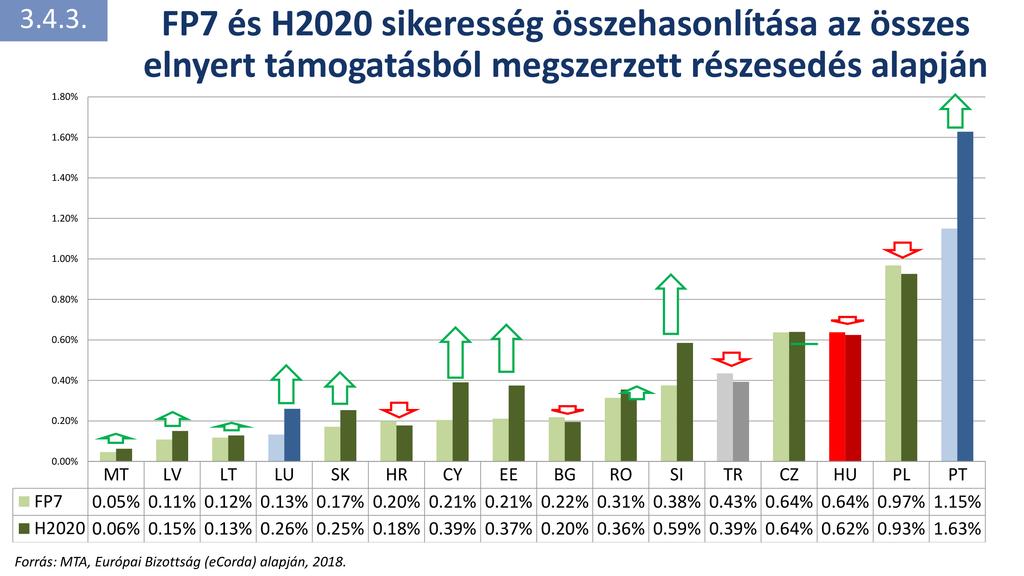 Az FP7- és H2020-sikeresség összehasonlítása az összes elnyert támogatásból