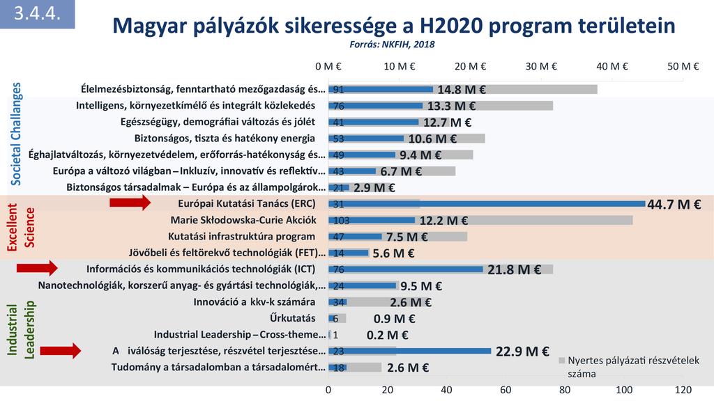 A magyar pályázók sikeressége