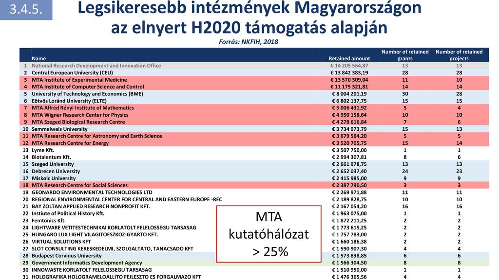 A legsikeresebb intézmények Magyarországon az elnyert H2020-támogatás alapján VETÍTÉSTECHNIKAI KORLÁTOLT FELELŐSSÉGŰ TÁRSASÁG