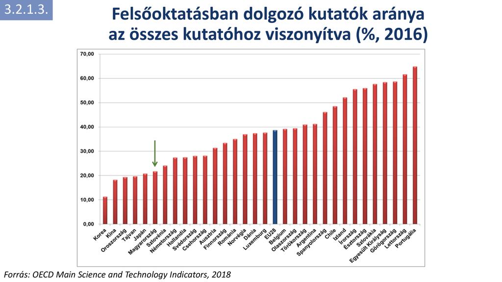 A felsőoktatásban dolgozó kutatók aránya