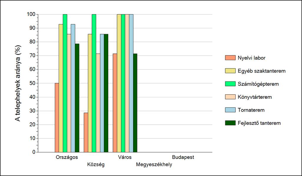 telephelyein Az egyes speciális tantermek elofordulási aránya az