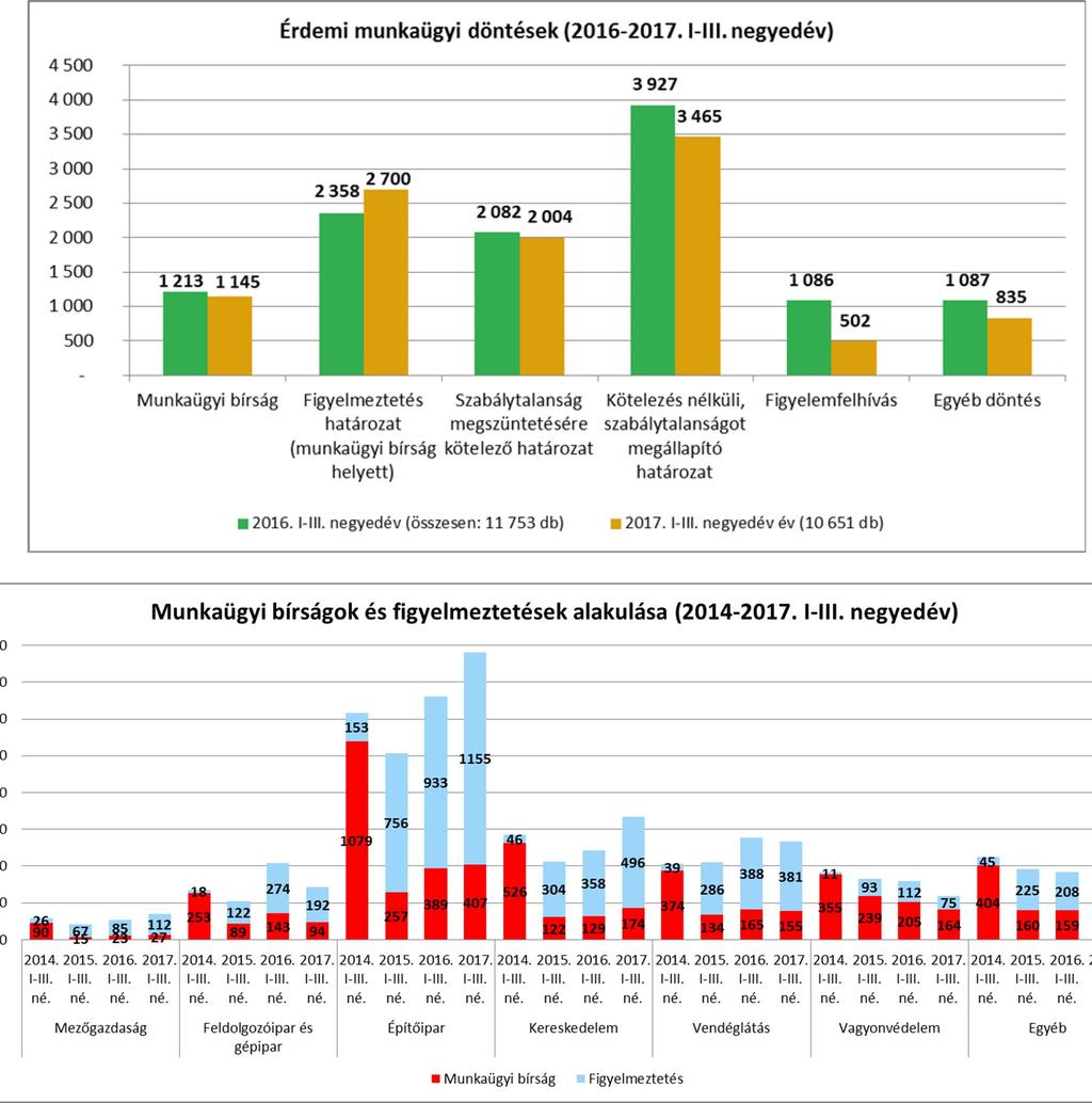 13 A tavalyi első háromnegyed évhez képest 2017. első háromnegyed évében a munkaügyi hatósághoz érkezett bejelentések száma gyakorlatilag nem változott, 4000 db körül mozog.