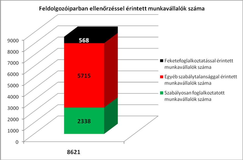 21 A munkáltató 9 munkavállalót egyszerűsített foglalkoztatás keretében, az illetékes elsőfokú állami adó- és vámhatóság felé történő bejelentéssel és 18 munkavállalót írásba foglalt