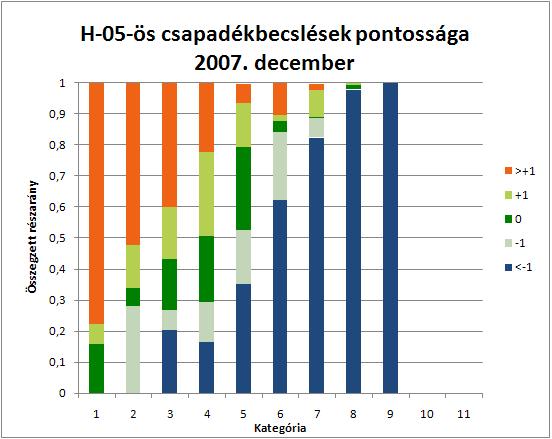 Felismerhető néhány alapvető tendencia, ha végig nézzük a diagramokat a teljes vizsgált IV-4a. ábra: A H-05-ös csapadékbecslések pontossága 2007.