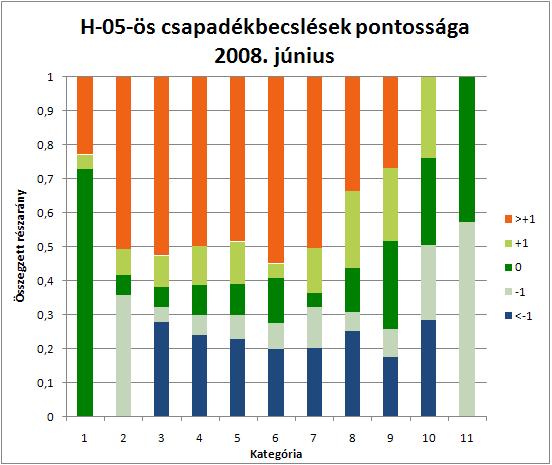 IV-4b. ábra: A H-05-ös csapadékbecslések pontossága 2008.