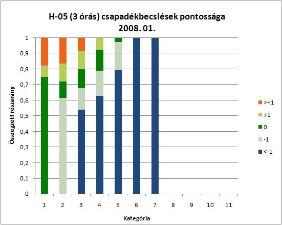 V-1c. ábra: Műholdas 12 órás csapadékbecslés korrelációs együtthatóinak havi értékei felszíni illetve radarmérésekkel történő összehasonlítás esetén V-1f.
