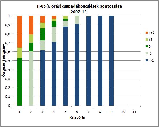 V-2e. ábra: H-05-ös, 6 órára vonatkozó csapadékbecslések pontossága 2007.