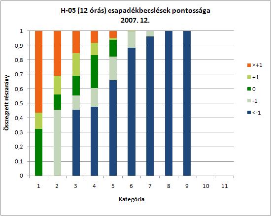 ábra: H-05-ös, 12 órára vonatkozó csapadékbecslések pontossága 2007.