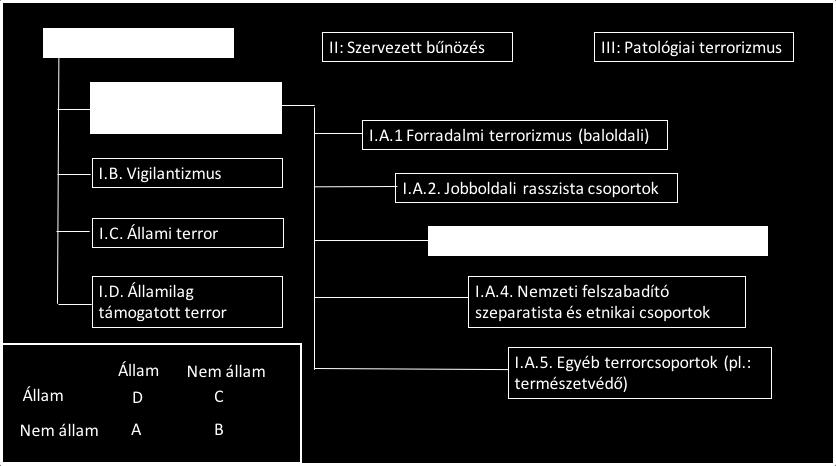 2.számú ábra A terrorizmus felosztása és rendszerezése 32 Az ISIL elsődleges célja nem a profitszerzés, mint a szervezett bűnözésnek és a patológiai terrorizmustól eltérően logikus és jól