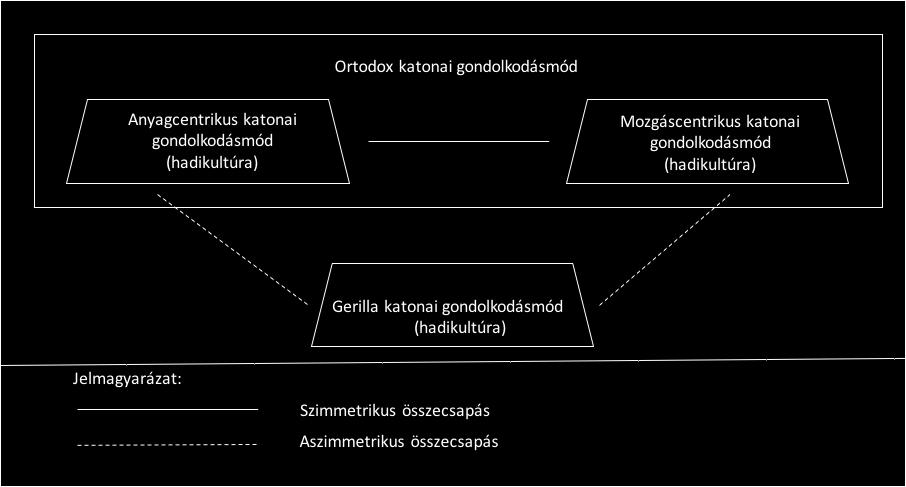 helyett annak kifárasztására törekednek. 14 Fontosnak tartom kiemelni az indirekt hadviselés kategóriájába tartozó két hadikultúra közti jelentős különbséget.