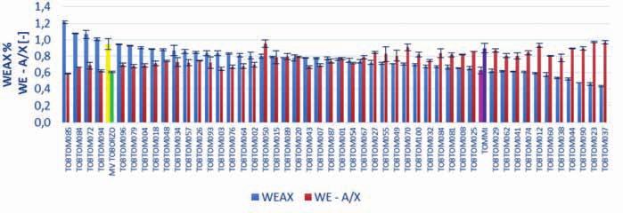 A WEAX tartalom és WE A/X arány között jól látható az ellentétes irányú tendencia, a korreláció a két paraméter között 0,81, ami igen erős összefüggést jelent.