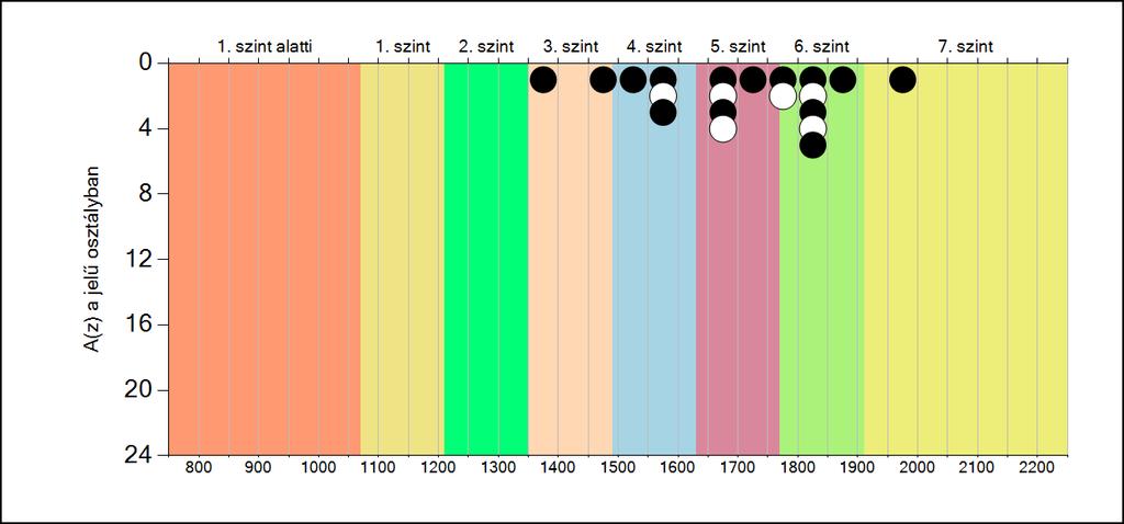 5b A képességeloszlás osztályonként A tanulók eredményei
