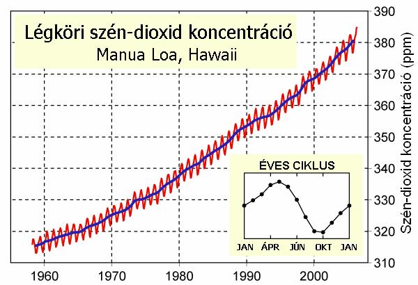 kĺımaváltozás kérdése Roger Revelle-nek