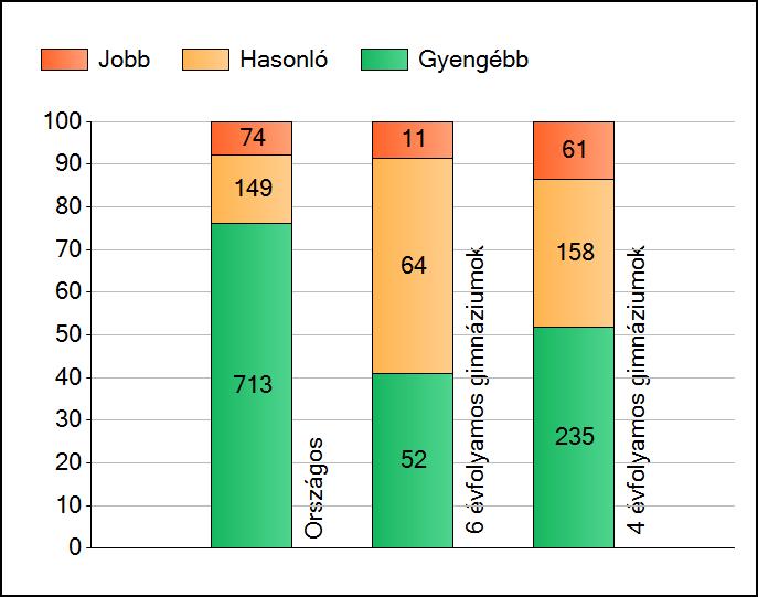 1a Átlageredmények Az intézmények átlageredményeinek összehasonlítása Szövegértés A szignifikánsan jobban, hasonlóan, illetve gyengébben teljesítő intézmények száma és aránya (%) A tanulók