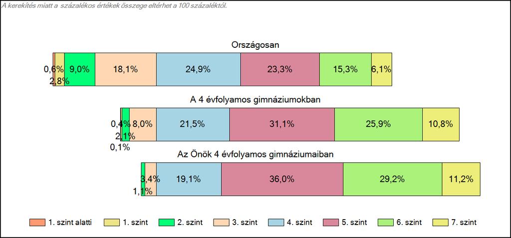 Szövegértés A tanulók képességszintek