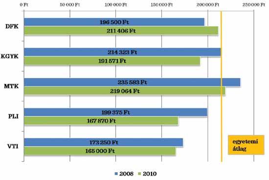 3. ábra: Végzettek bruttó bér jövedelme karonként A végzettek körében az átlagkereseteket vizsgálva a mért havi bruttó átlagkereset 219.