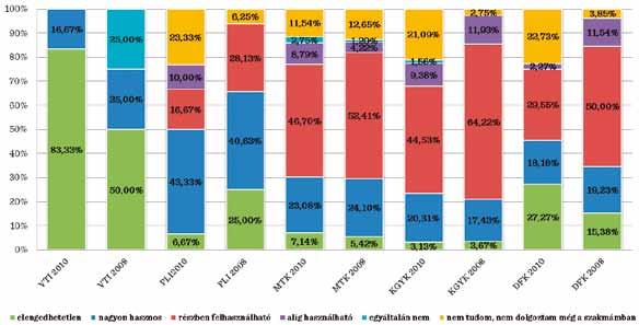 6. ábra: Az Egyetemen tanultak hasznosítása karok szerint A végzettek ebben a kérdéscsoportban megnevezhették az egyetemi képzés erősségeit is.