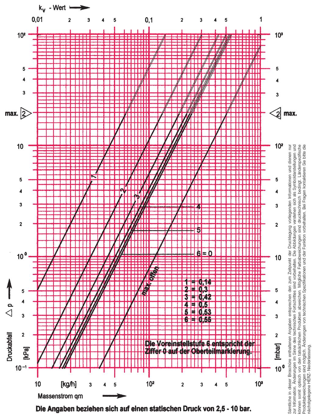 HERZ méretezési diagram Cikksz. 7623 VH 7659 VH Dim. DN 15 R = 1/2" A szelep méretezését [ p] a Termosztatikus fűtőtestszelepekkel szerelt fűtési rendszerek tervezése és hidraulikus kiegyenlítése c.