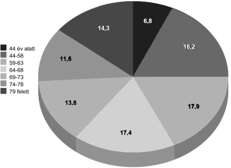 c) Fogalmazza meg a kördiagram alapján a magyar nyugdíjrendszer egyik fontos problémáját!.. d) Milyen intézkedéssel mérsékelhető a diagramról leolvasható probléma?.. 20.