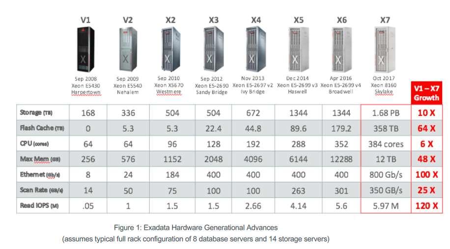 Exadata