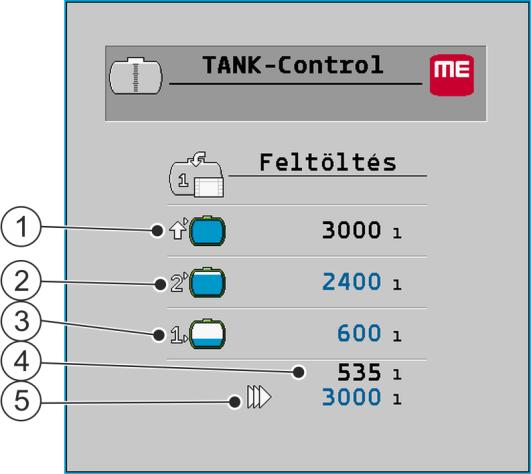 A rendszer kezelése a szántóföldön A megművelhető terület megjelenítése 7 Maximális feltöltés Aktuális tartályszint 2. töltéshatár Az aktuálisan beállított töltési mennyiség 1.