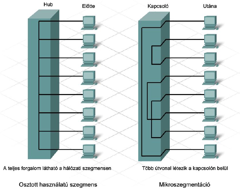 be. Ha a célállomás nem található meg a kapcsoló MAC-cím táblájában, akkor elárasztás történik, a kapcsoló a keretet mindenkinek továbbítja, az eddig nem ismert célállomás is megkapja, nyugtát küld