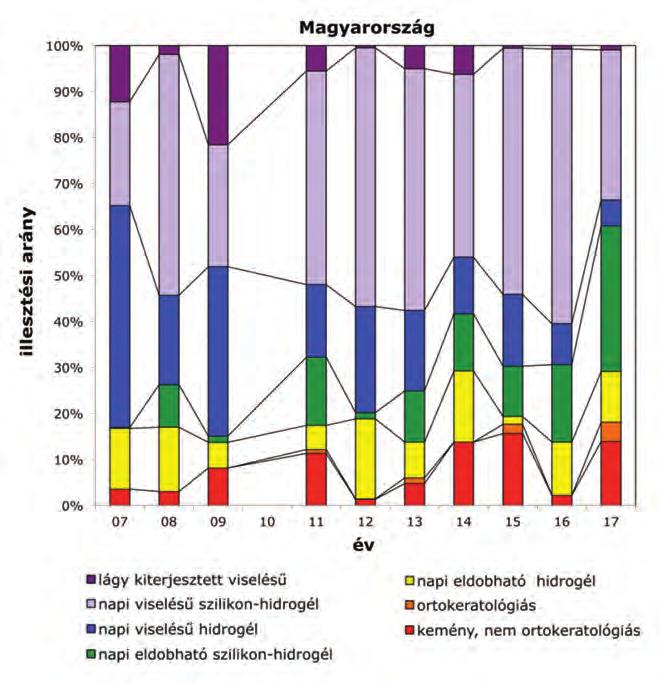 a kiterjesztett (hosszú) viselési idejű lágylencsék alkalmazása szinte teljesen visszaszorult; a 2009-es évről sajnos nem lett küldve információ a hazai kon - taktológiai helyzetről, ezért nincs adat