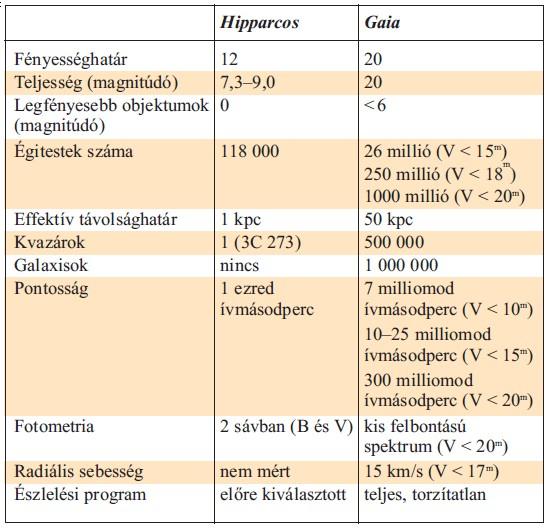 Hipparcos és Gaia