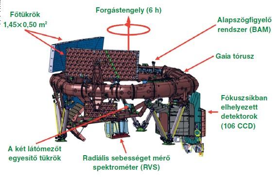 A Gaia fő