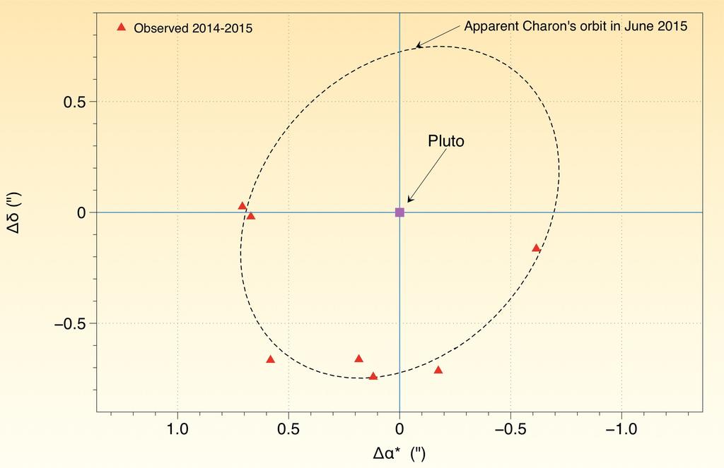 A Gaia első eredményei Példa a szögfelbontásra: a Pluto és a