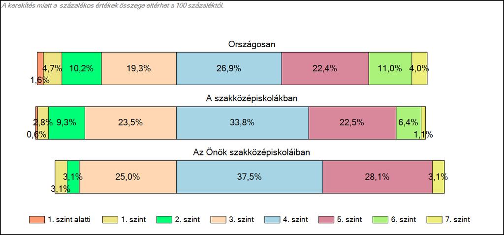 1c Képességeloszlás Az országos eloszlás, valamint a tanulók eredményei a szakközépiskolákban és az Önök