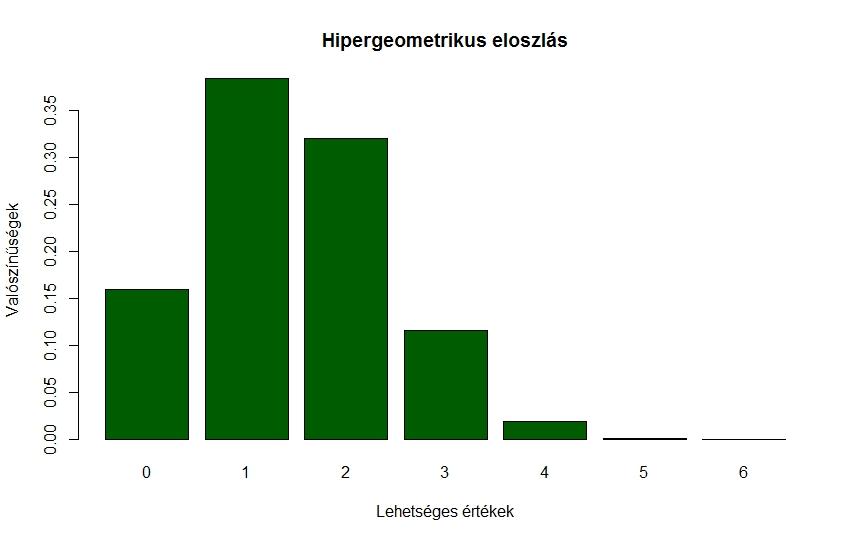 Példa: visszatevés nélküli mintavétel 8 balkezes, 25 jobbkezes, hatf s csapatot választanak.