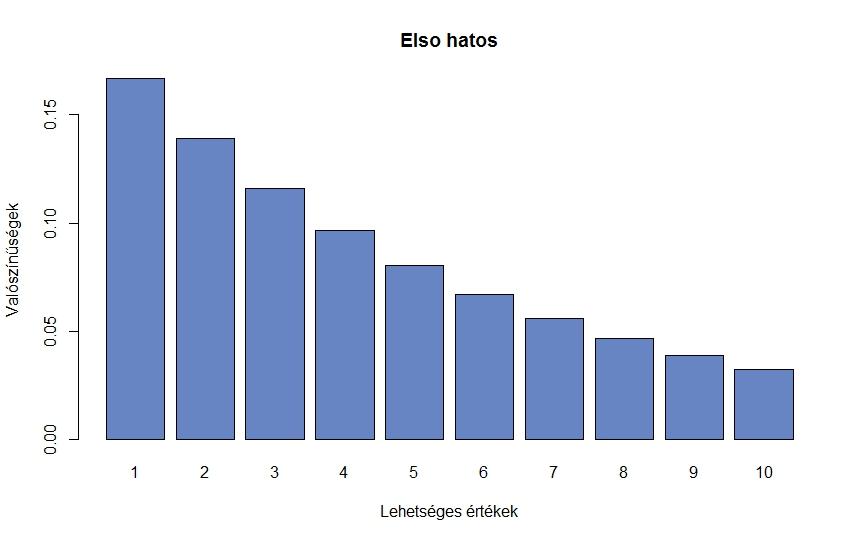 Példa: geometriai eloszlás 7. ábra.