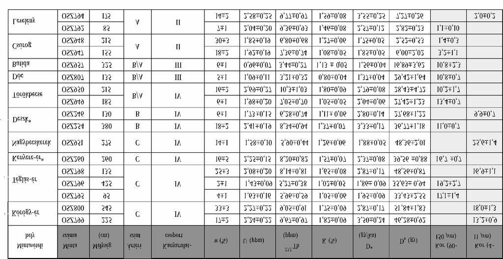 280 HERNESZ Péter et al.: Ártéri szintek és paleo-medrek: ártérfejlődés az Alsó-Tisza mentén Az alacsony ártér területén minden méretű kanyarulatcsoport megtalálható. A legkisebb kanyarulatok (I.
