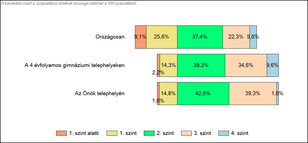 telephelyeken és az Önök telephelyén Matematika A tanulók