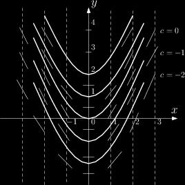 5.. Differenciálegyenletek. Megoldások 5... Szeparábilis differenciálegyenletek 5.. a) A differenciálegyenlet általános megoldása az y = x + C görbesereg. A megoldásfüggvények grafikonja (az ún.